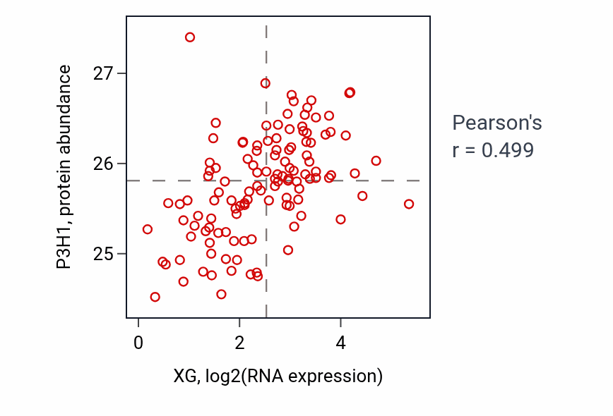 Per-sample scatter of XG vs P3H1 in BRCA (Pearson r = 0.50).