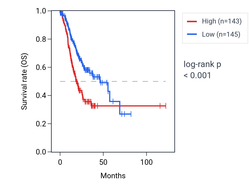 Kaplan&ndash;Meier survival curve for XG RNA expression in STAD: high vs low expression groups.