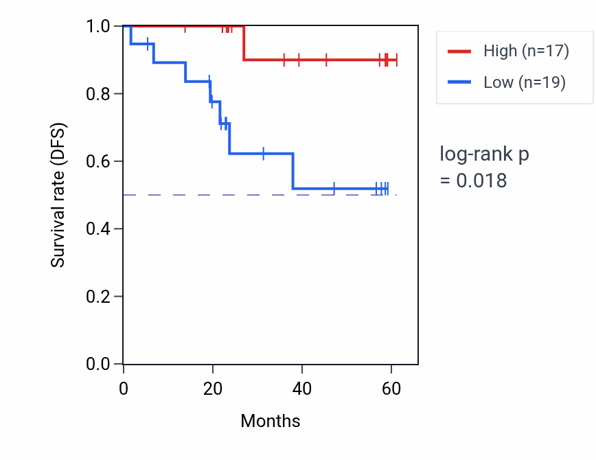 Kaplan&ndash;Meier survival curve for XG mass-spec protein-high vs -low samples in UCEC.