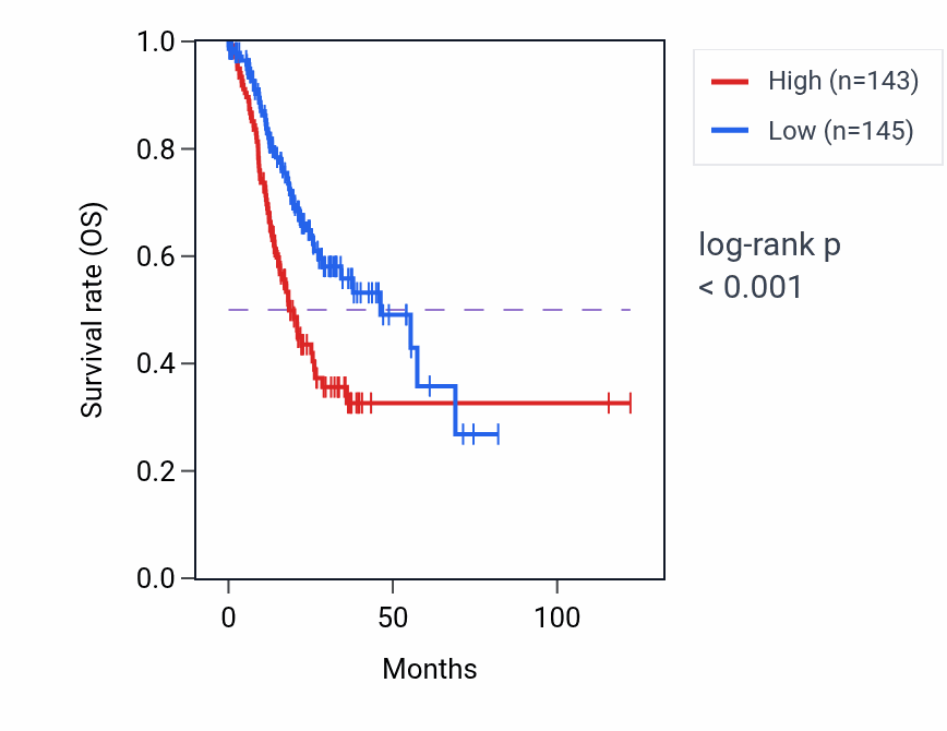 Kaplan&ndash;Meier survival curve for XG RNA-high vs -low samples in STAD.