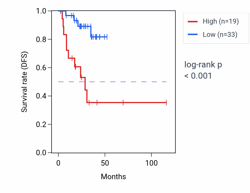 Kaplan&ndash;Meier survival curve for XIAP-AS1 RNA expression in THCA: high vs low expression groups.