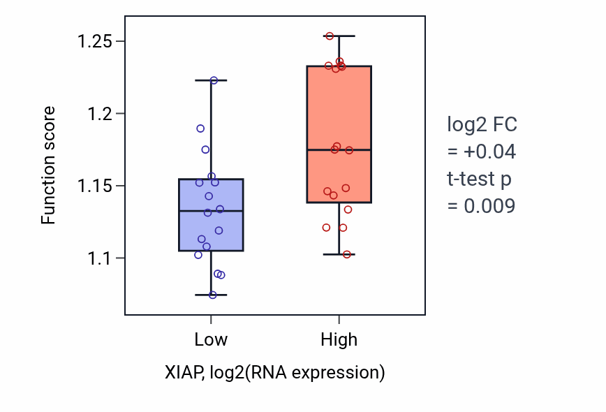 Box plot of Macroautophagy in XIAP-low vs XIAP-high samples in OESOPHAGUS.
