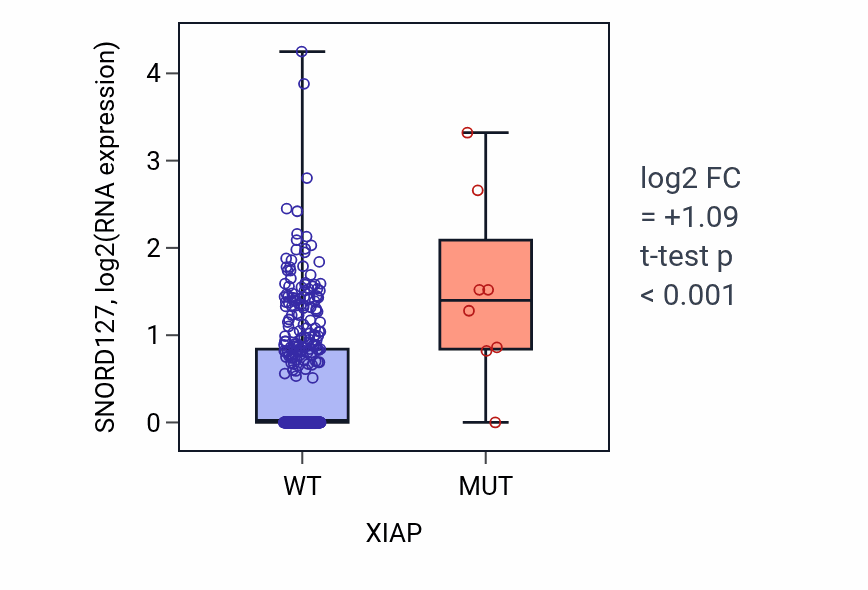 Box plot of SNORD127 in XIAP-low vs XIAP-high samples in COAD.