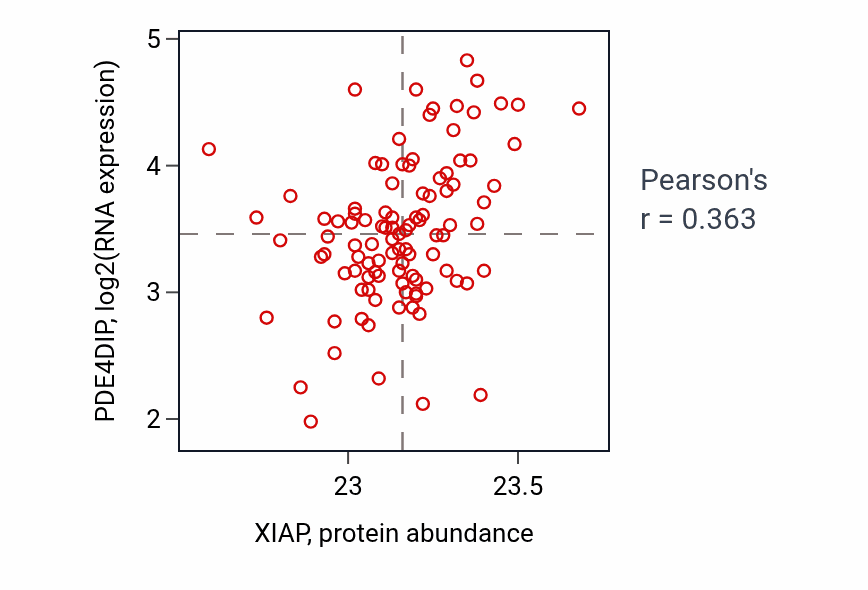 Per-sample scatter of XIAP vs PDE4DIP in CCRCC (Pearson r = 0.36).