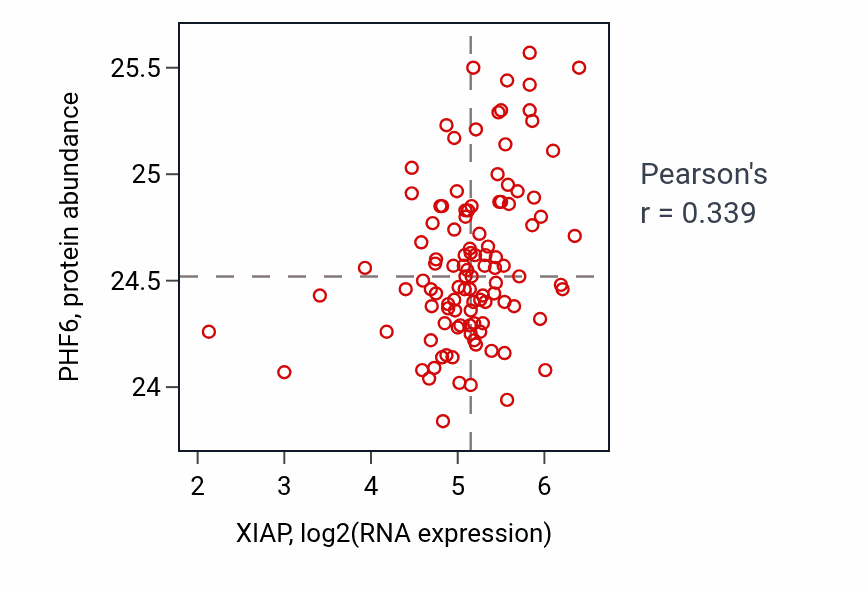 Per-sample scatter of XIAP vs PHF6 in HNSC (Pearson r = 0.34).