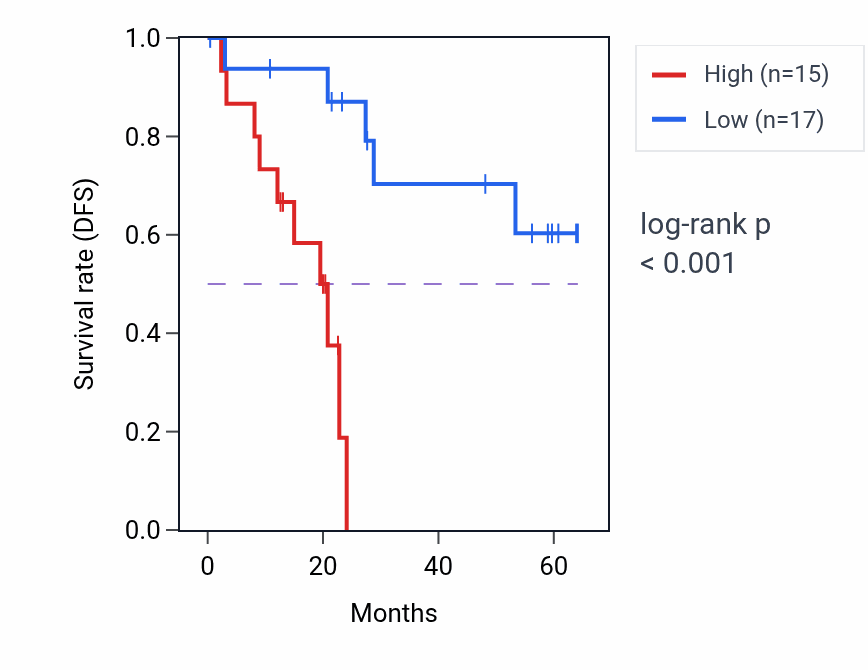 Kaplan&ndash;Meier survival curve for XIAP mass-spec protein-high vs -low samples in CCRCC.