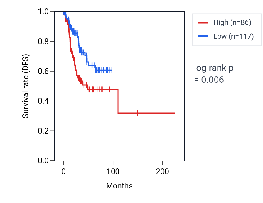 Kaplan&ndash;Meier survival curve for XIAPP2 RNA expression in UCEC: high vs low expression groups.