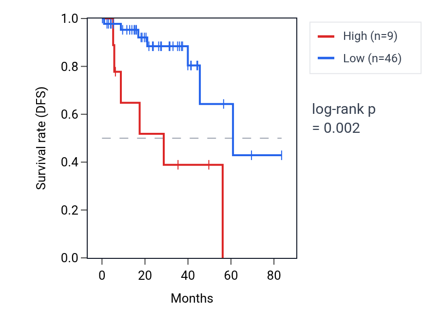 Kaplan&ndash;Meier survival curve for XIAPP3 RNA expression in THCA: high vs low expression groups.