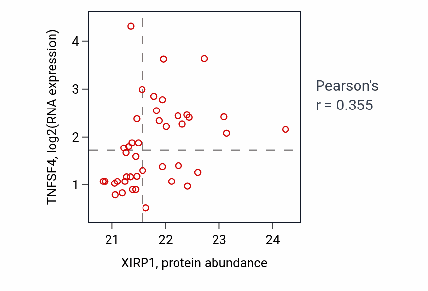 Per-sample scatter of XIRP1 vs TNFSF4 in UCEC (Pearson r = 0.35).