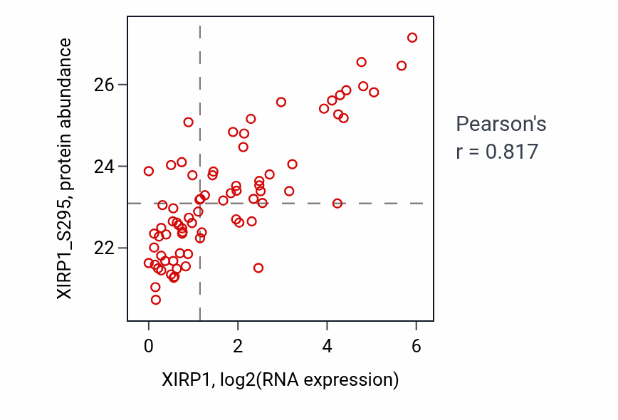 Per-sample scatter of XIRP1 vs XIRP1_S295 in HNSC (Pearson r = 0.82).