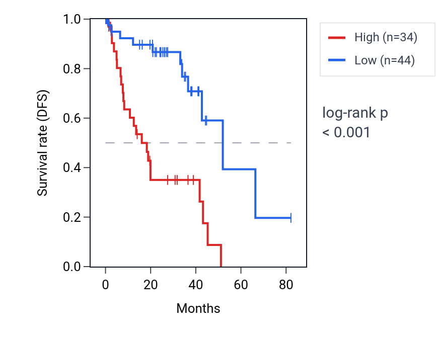 Kaplan&ndash;Meier survival curve for XIRP1 RNA expression in UVM: high vs low expression groups.