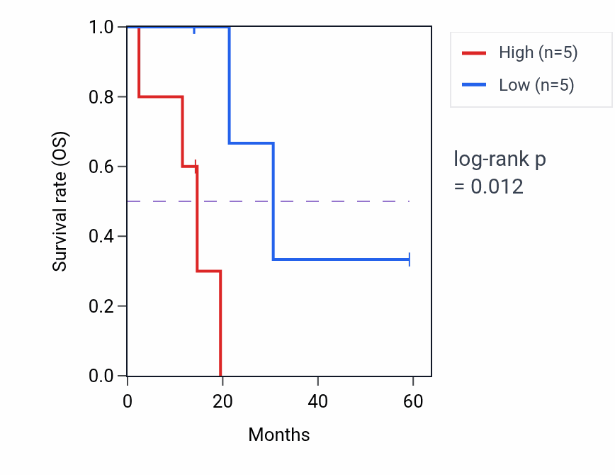 Kaplan&ndash;Meier survival curve for XIRP1 mass-spec protein-high vs -low samples in LUAD.