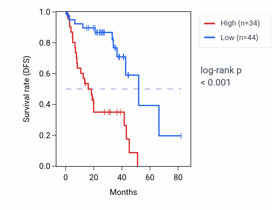 Kaplan&ndash;Meier survival curve for XIRP1 RNA-high vs -low samples in UVM.