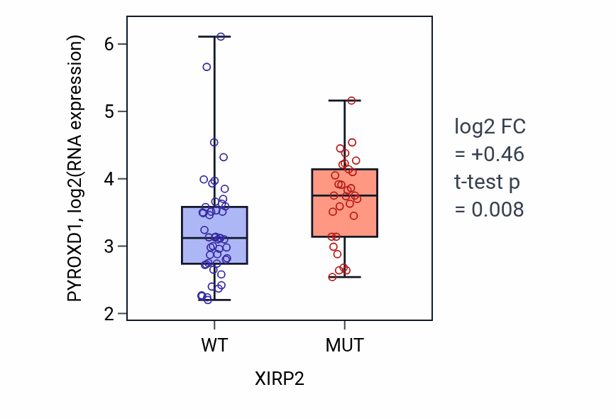Box plot of PYROXD1 in XIRP2-low vs XIRP2-high samples in LUNG_NSCLC_LUAD.