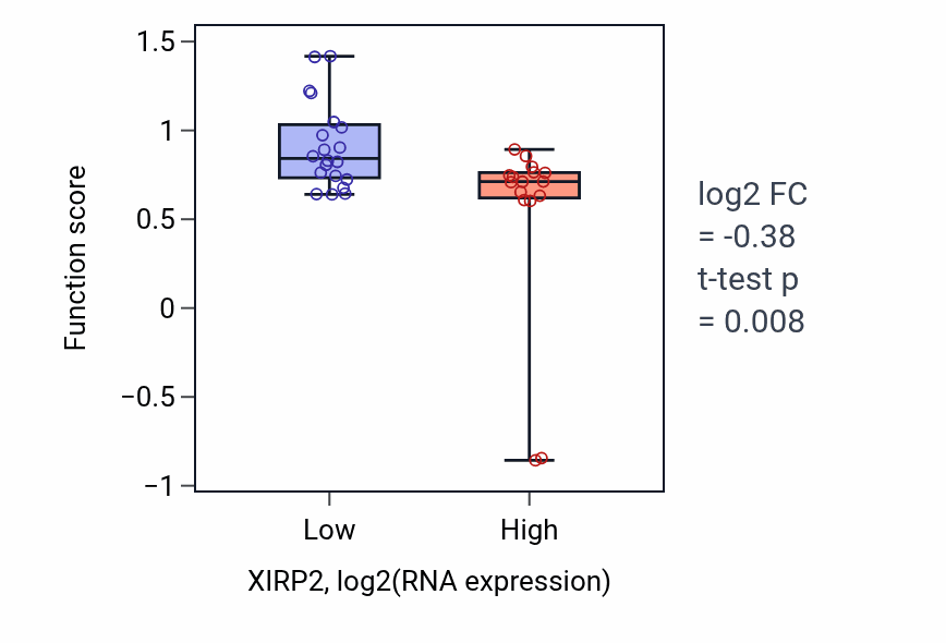 Box plot of Renal tubular secretion in XIRP2-low vs XIRP2-high samples in URINARY_TRACT.