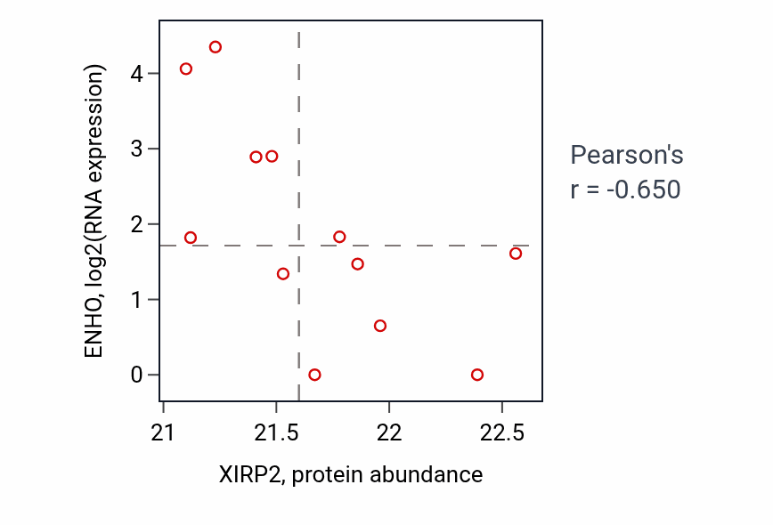 Per-sample scatter of XIRP2 vs ENHO in OV (Pearson r = -0.65).