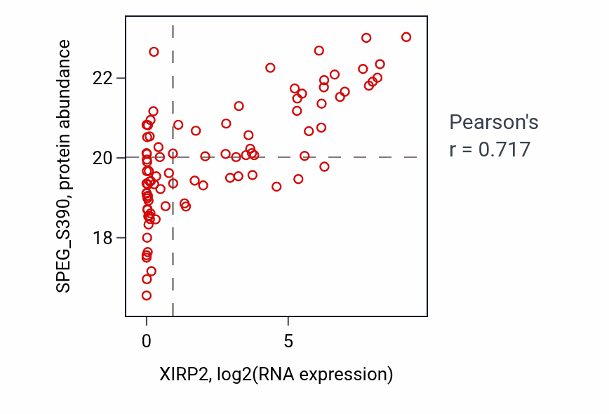 Per-sample scatter of XIRP2 vs SPEG_S390 in HNSC (Pearson r = 0.72).