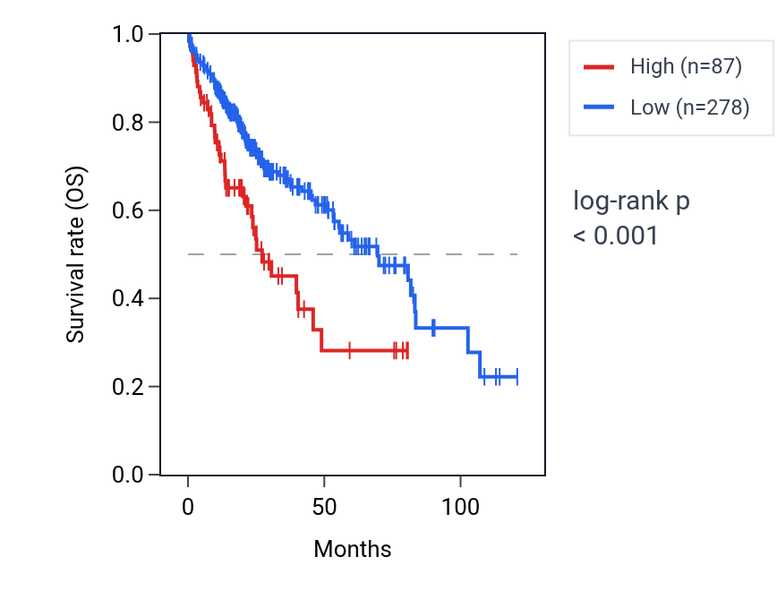 Kaplan&ndash;Meier survival curve for XIRP2 RNA expression in LIHC: high vs low expression groups.