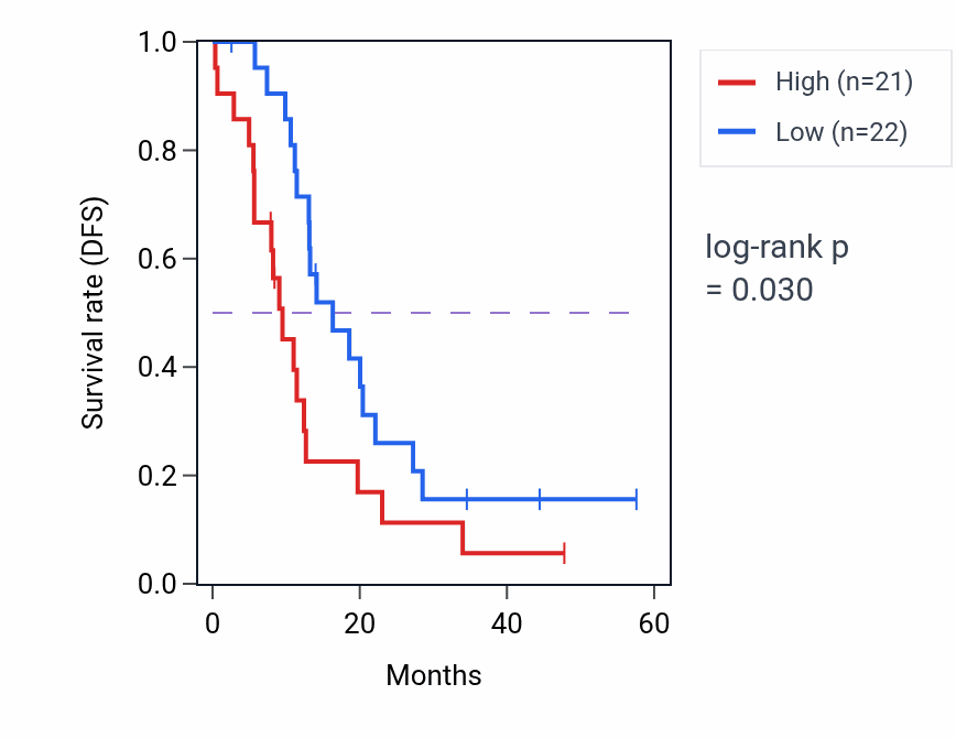 Kaplan&ndash;Meier survival curve for XIRP2 mass-spec protein-high vs -low samples in PDAC.