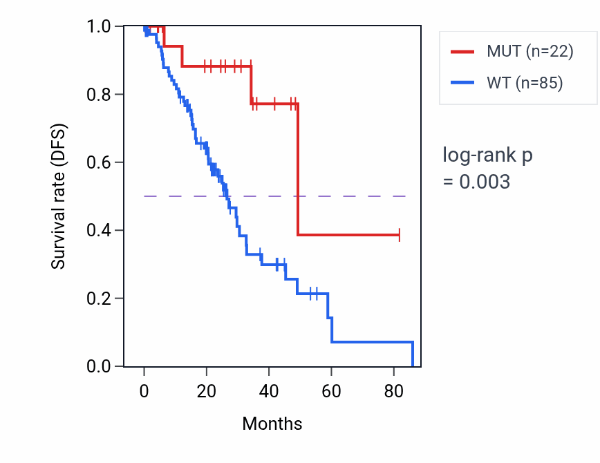 Kaplan&ndash;Meier survival curve for XIRP2 mutant vs wild-type samples in LUAD.