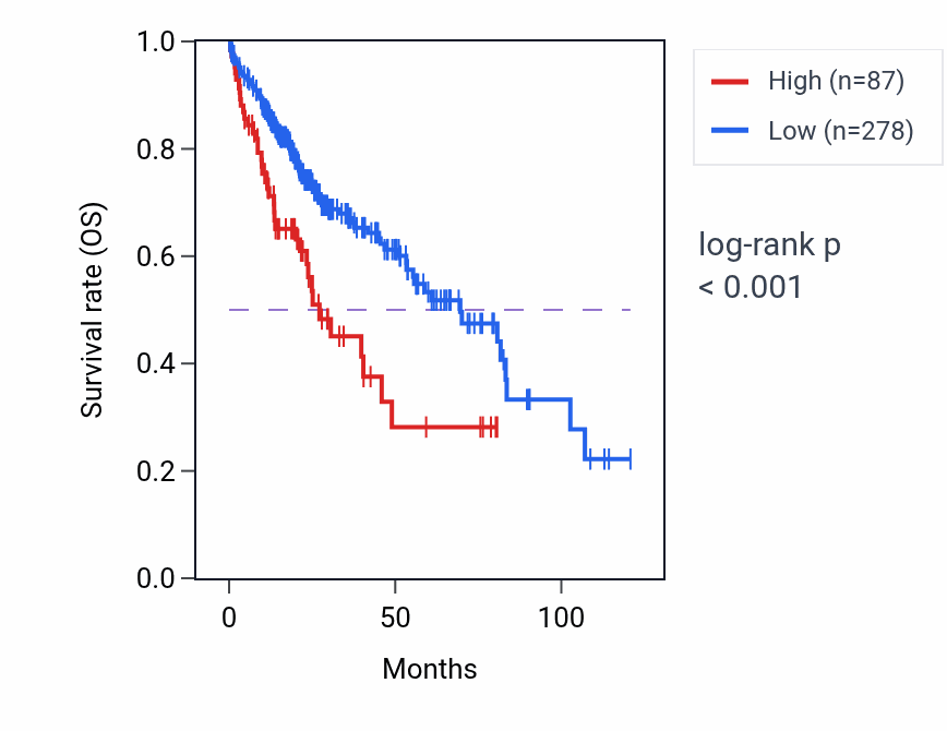 Kaplan&ndash;Meier survival curve for XIRP2 RNA-high vs -low samples in LIHC.