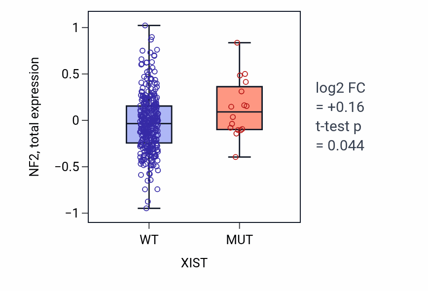 Box plot of NF2 in XIST-low vs XIST-high samples in BLCA.