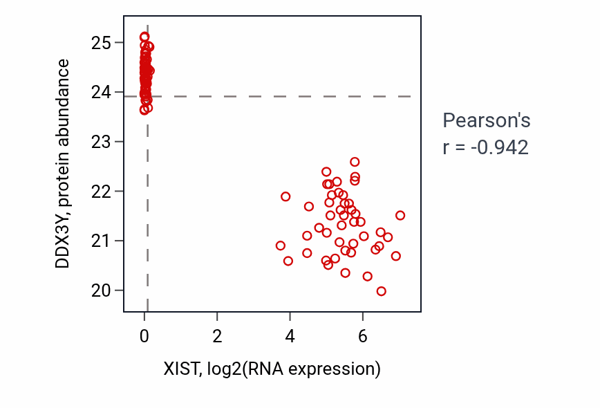 Per-sample scatter of XIST vs DDX3Y in PDAC (Pearson r = -0.94).