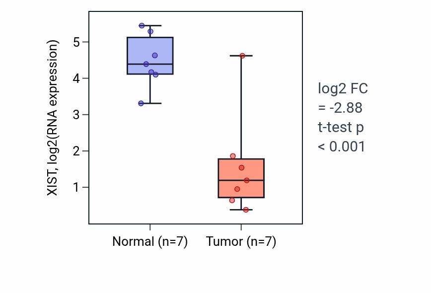 Tumor-vs-normal expression box plot for XIST RNA in KICH.