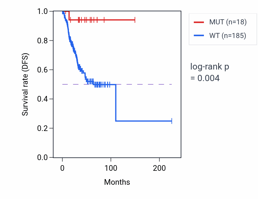 Kaplan&ndash;Meier survival curve for XIST mutant vs wild-type samples in UCEC.