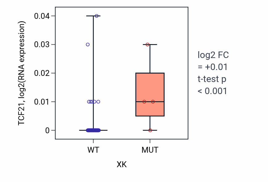 Box plot of TCF21 in XK-low vs XK-high samples in BLOOD_Leukemia.