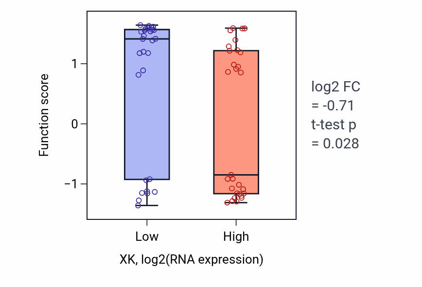 Box plot of Dentinogenesis in XK-low vs XK-high samples in OVARY.