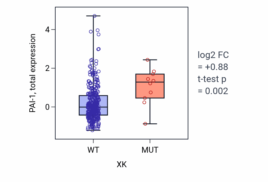 Box plot of PAI-1 in XK-low vs XK-high samples in COAD.