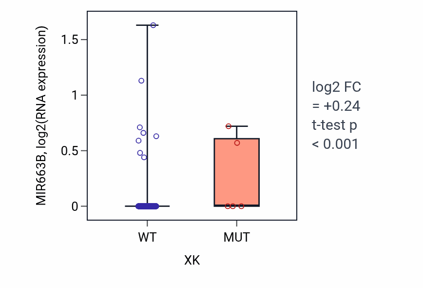 Box plot of MIR663B in XK-low vs XK-high samples in LUSC.