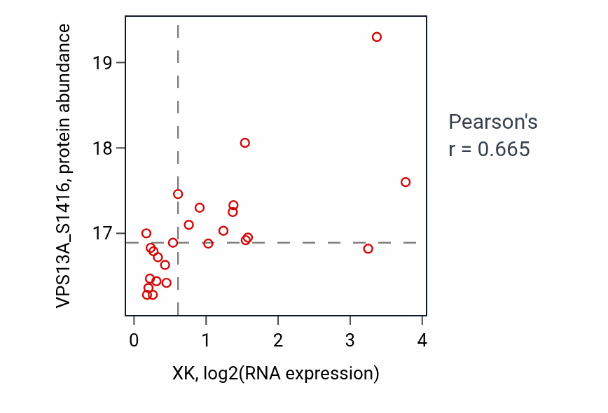 Per-sample scatter of XK vs VPS13A_S1416 in BRCA (Pearson r = 0.67).