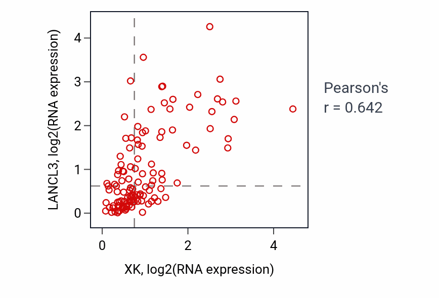 Per-sample scatter of XK vs LANCL3 in THYM (Pearson r = 0.64).