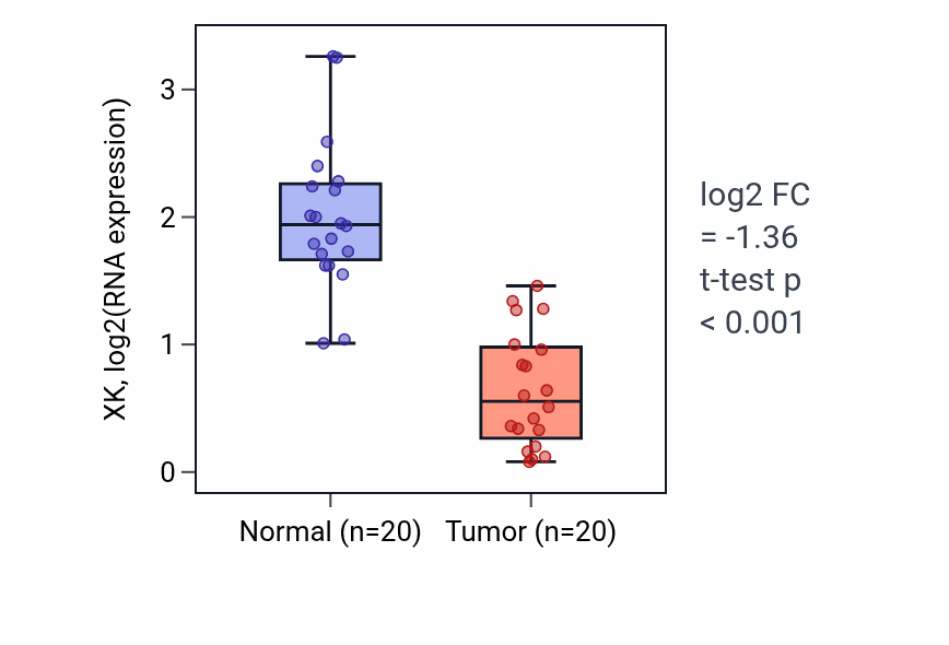 Tumor-vs-normal expression box plot for XK RNA in KIRC.