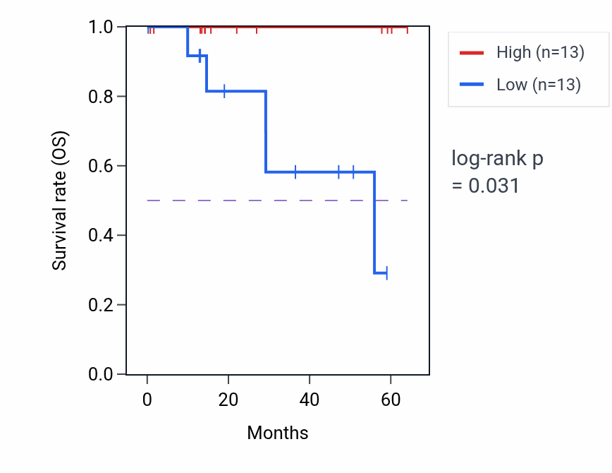 Kaplan&ndash;Meier survival curve for XK mass-spec protein-high vs -low samples in LUAD.