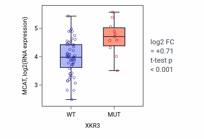Box plot of MCAT in XKR3-low vs XKR3-high samples in LARGE_INTESTINE.