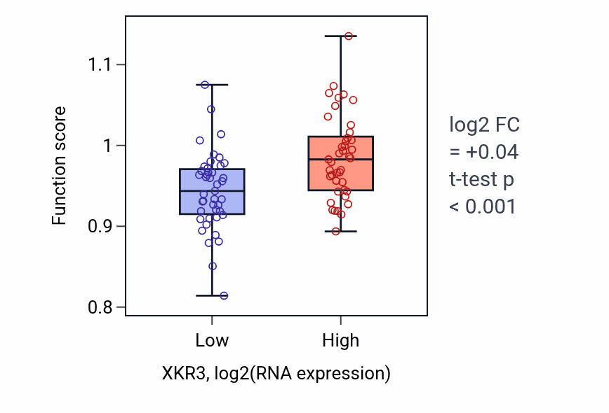 Box plot of Cytoplasmic pattern recognition receptor signaling pathway in XKR3-low vs XKR3-high samples in CNS.