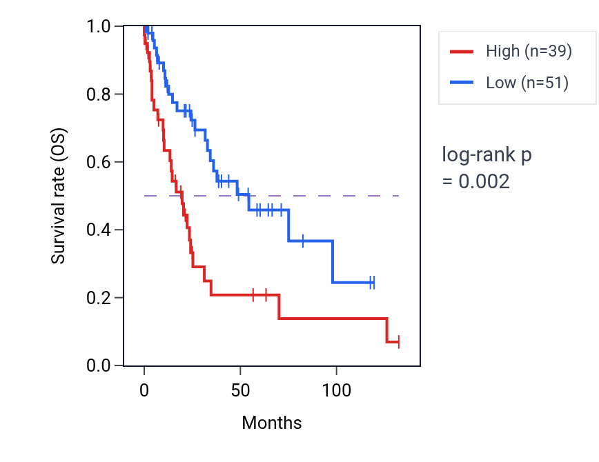 Kaplan&ndash;Meier survival curve for XKR3 RNA expression in LUSC: high vs low expression groups.