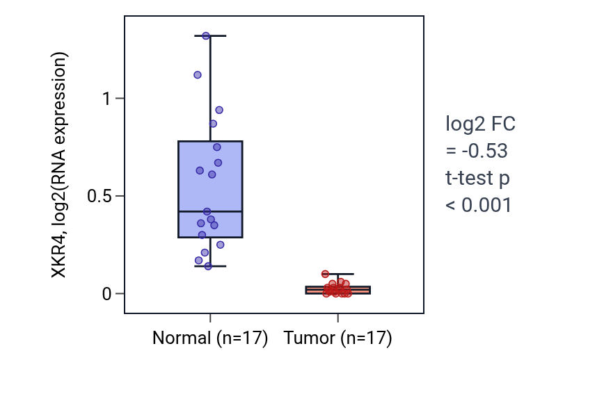 Tumor-vs-normal expression box plot for XKR4 in COAD.