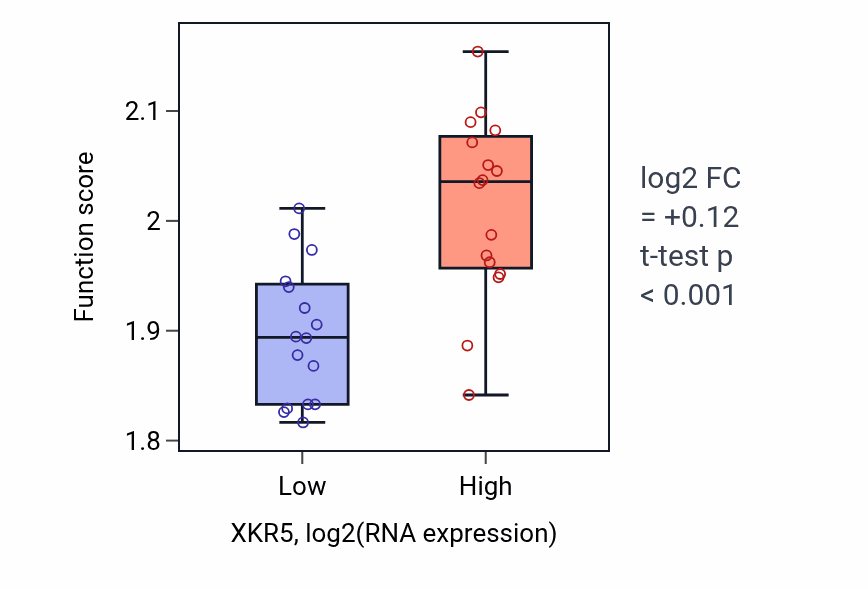 Box plot of Mitochondrial electron transport, cytochrome c to oxygen in XKR5-low vs XKR5-high samples in OESOPHAGUS.