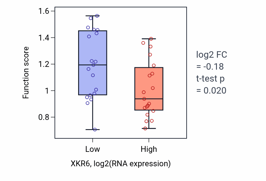 Box plot of Engulfment of apoptotic cell in XKR6-low vs XKR6-high samples in BONE.