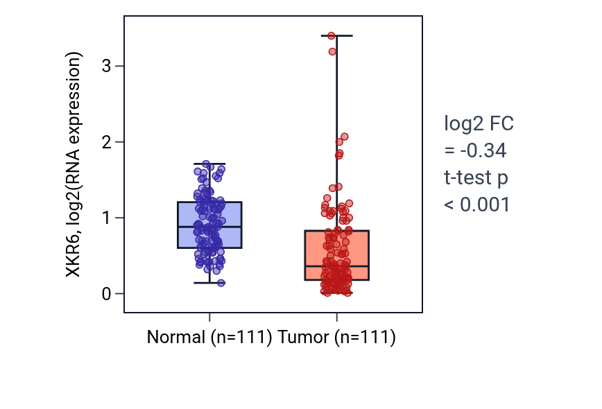 Tumor-vs-normal expression box plot for XKR6 in BRCA.