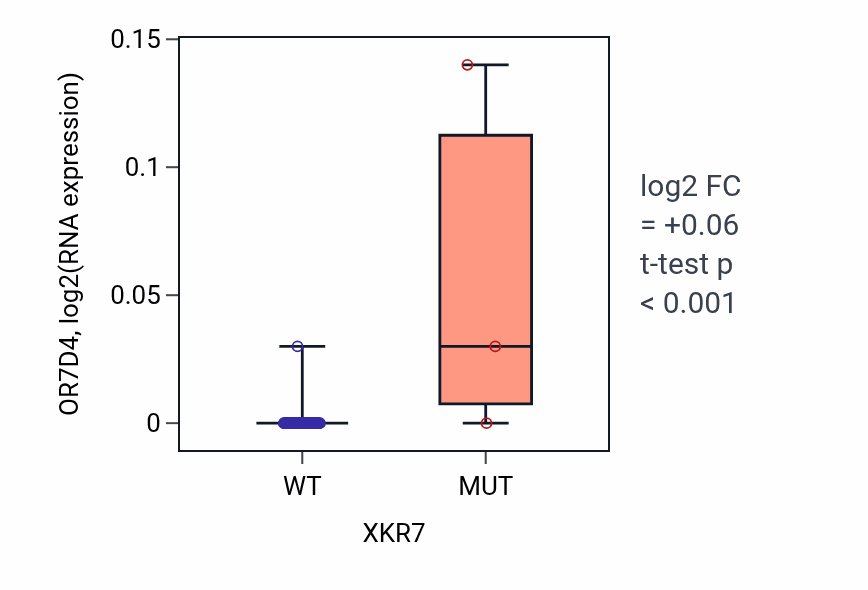 Box plot of OR7D4 in XKR7-low vs XKR7-high samples in OVARY.