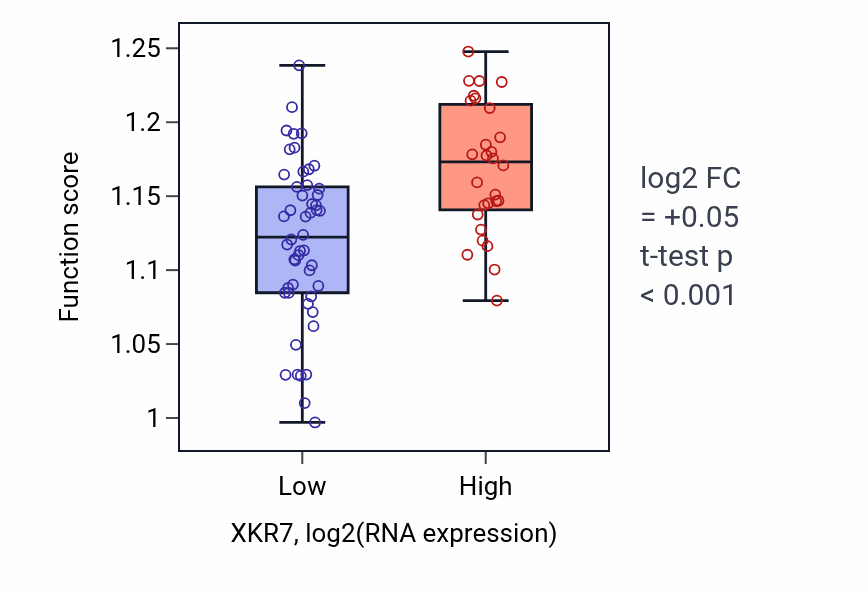 Box plot of Positive regulation of DNA recombination in XKR7-low vs XKR7-high samples in BLOOD_Lymphoma.