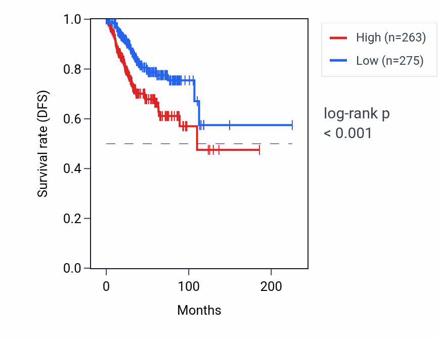Kaplan&ndash;Meier survival curve for XKR7 RNA expression in UCEC: high vs low expression groups.