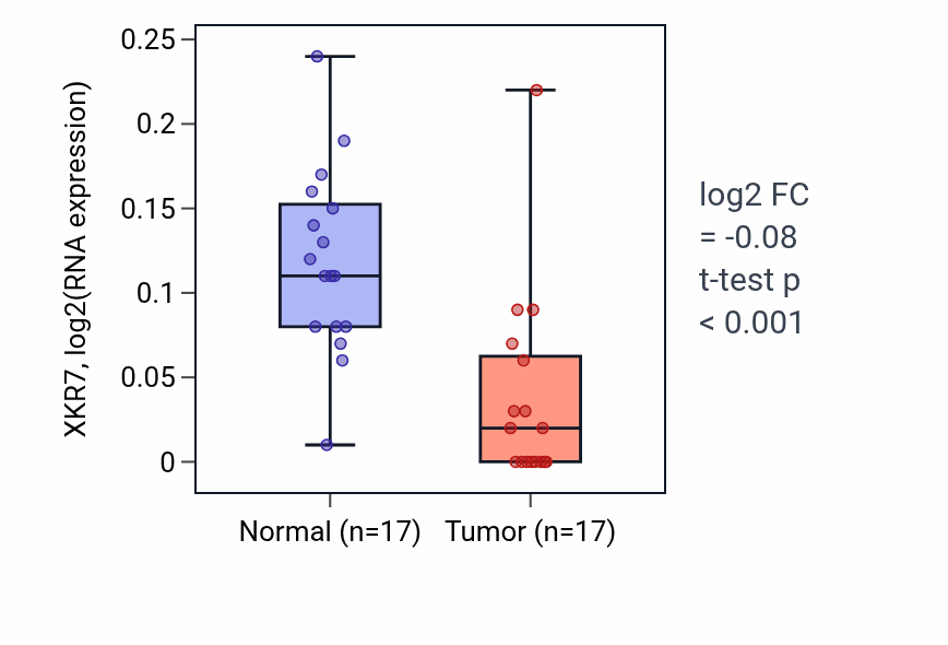 Tumor-vs-normal expression box plot for XKR7 in COAD.