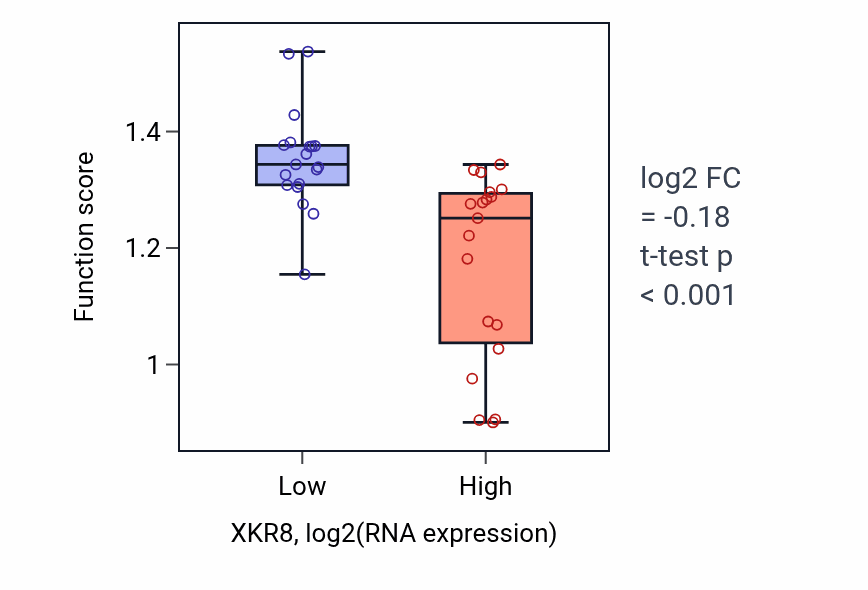 Box plot of Neutrophil clearance in XKR8-low vs XKR8-high samples in BONE.