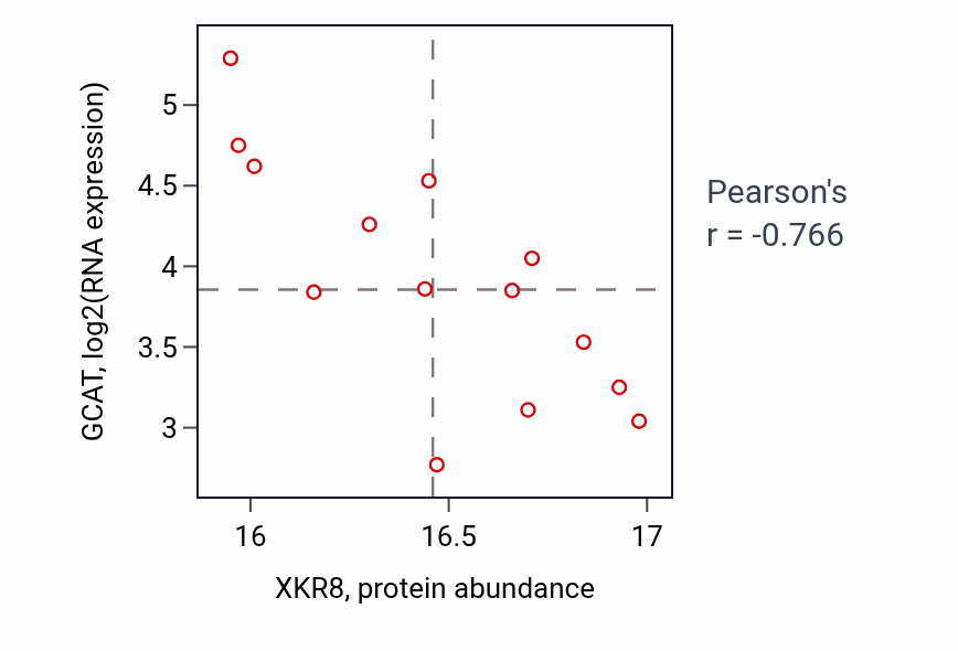 Per-sample scatter of XKR8 vs GCAT in LUAD (Pearson r = -0.77).